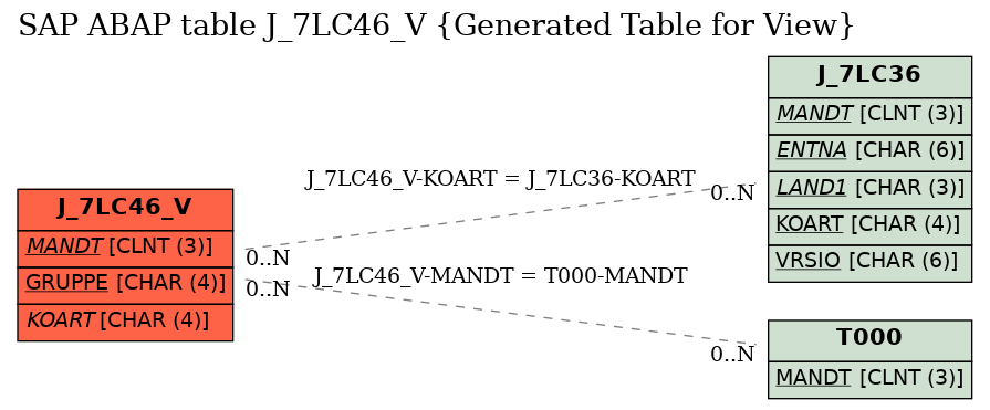 E-R Diagram for table J_7LC46_V (Generated Table for View)