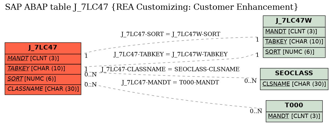 E-R Diagram for table J_7LC47 (REA Customizing: Customer Enhancement)