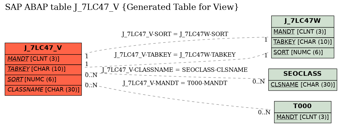 E-R Diagram for table J_7LC47_V (Generated Table for View)