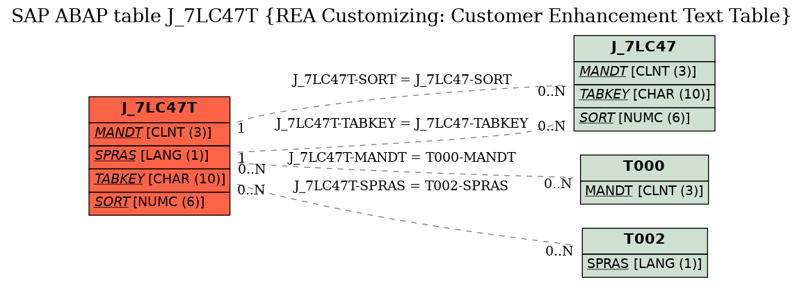 E-R Diagram for table J_7LC47T (REA Customizing: Customer Enhancement Text Table)