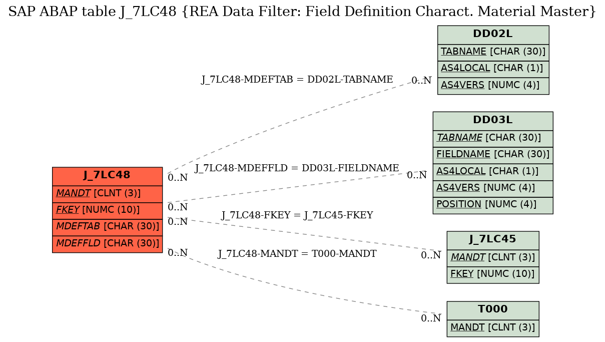 E-R Diagram for table J_7LC48 (REA Data Filter: Field Definition Charact. Material Master)