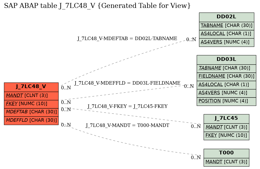 E-R Diagram for table J_7LC48_V (Generated Table for View)