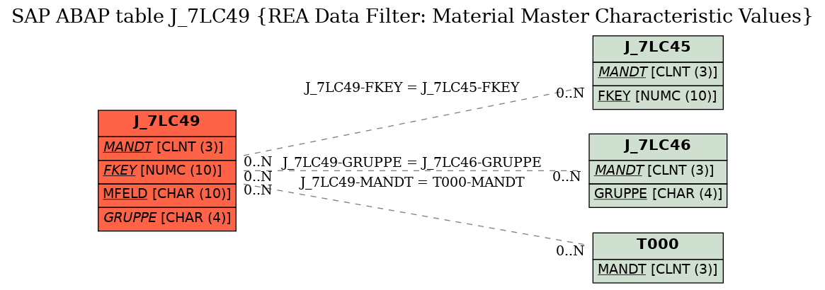 E-R Diagram for table J_7LC49 (REA Data Filter: Material Master Characteristic Values)