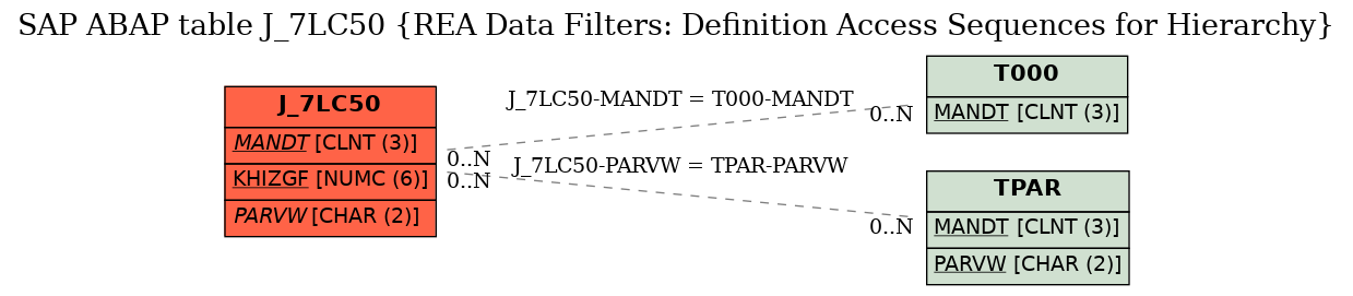 E-R Diagram for table J_7LC50 (REA Data Filters: Definition Access Sequences for Hierarchy)