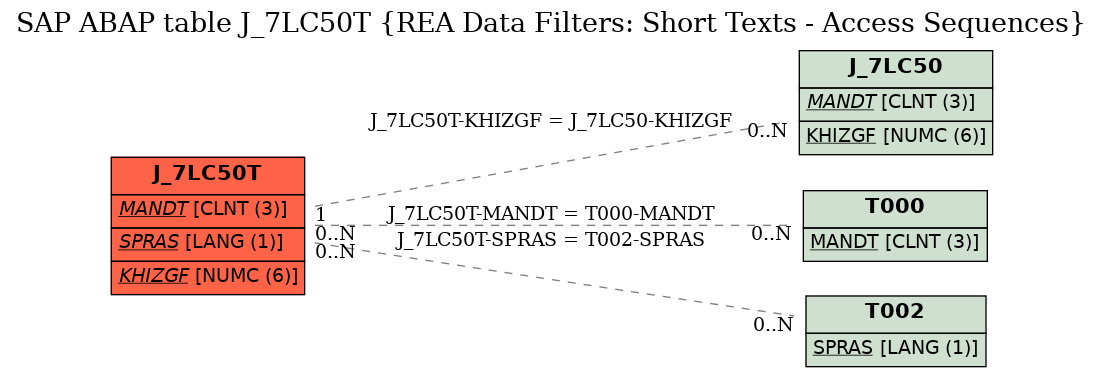 E-R Diagram for table J_7LC50T (REA Data Filters: Short Texts - Access Sequences)