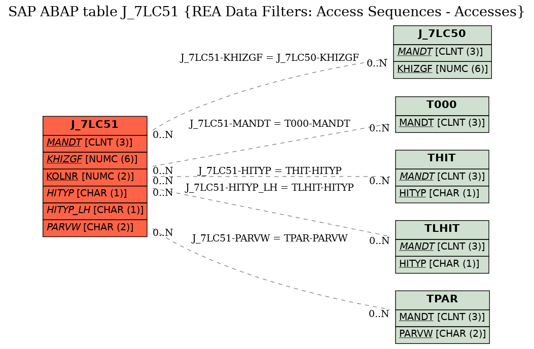 E-R Diagram for table J_7LC51 (REA Data Filters: Access Sequences - Accesses)