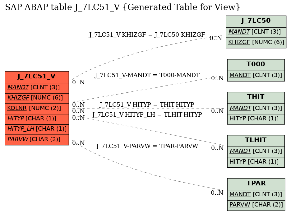 E-R Diagram for table J_7LC51_V (Generated Table for View)