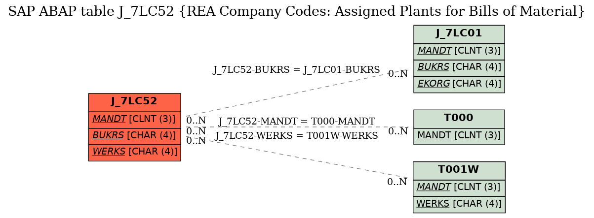 E-R Diagram for table J_7LC52 (REA Company Codes: Assigned Plants for Bills of Material)