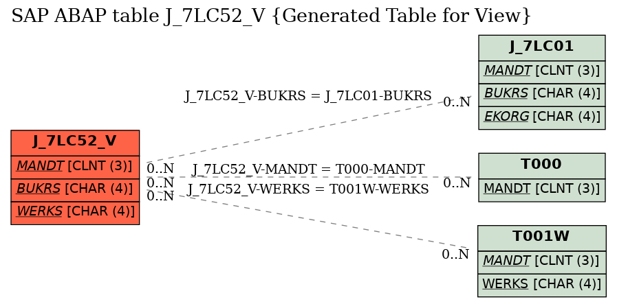 E-R Diagram for table J_7LC52_V (Generated Table for View)