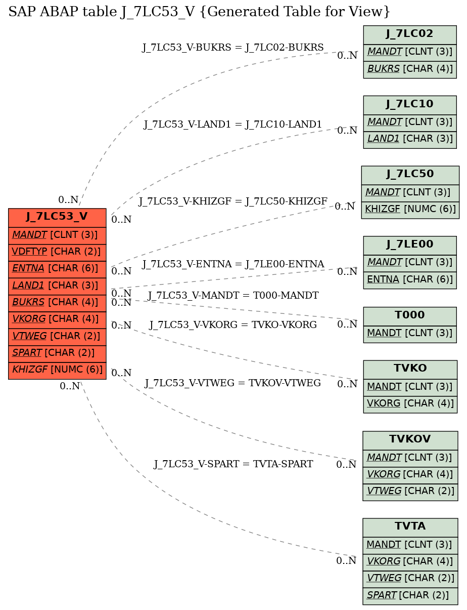 E-R Diagram for table J_7LC53_V (Generated Table for View)