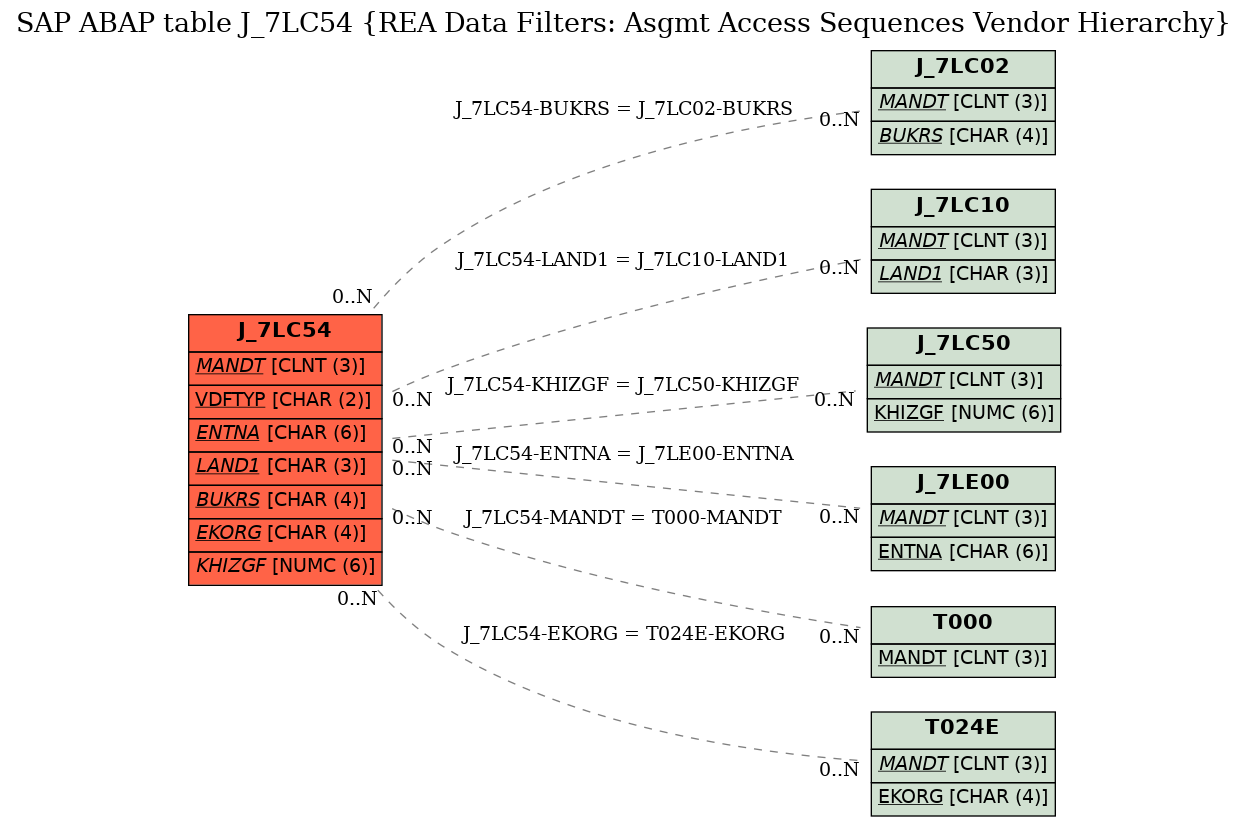 E-R Diagram for table J_7LC54 (REA Data Filters: Asgmt Access Sequences Vendor Hierarchy)