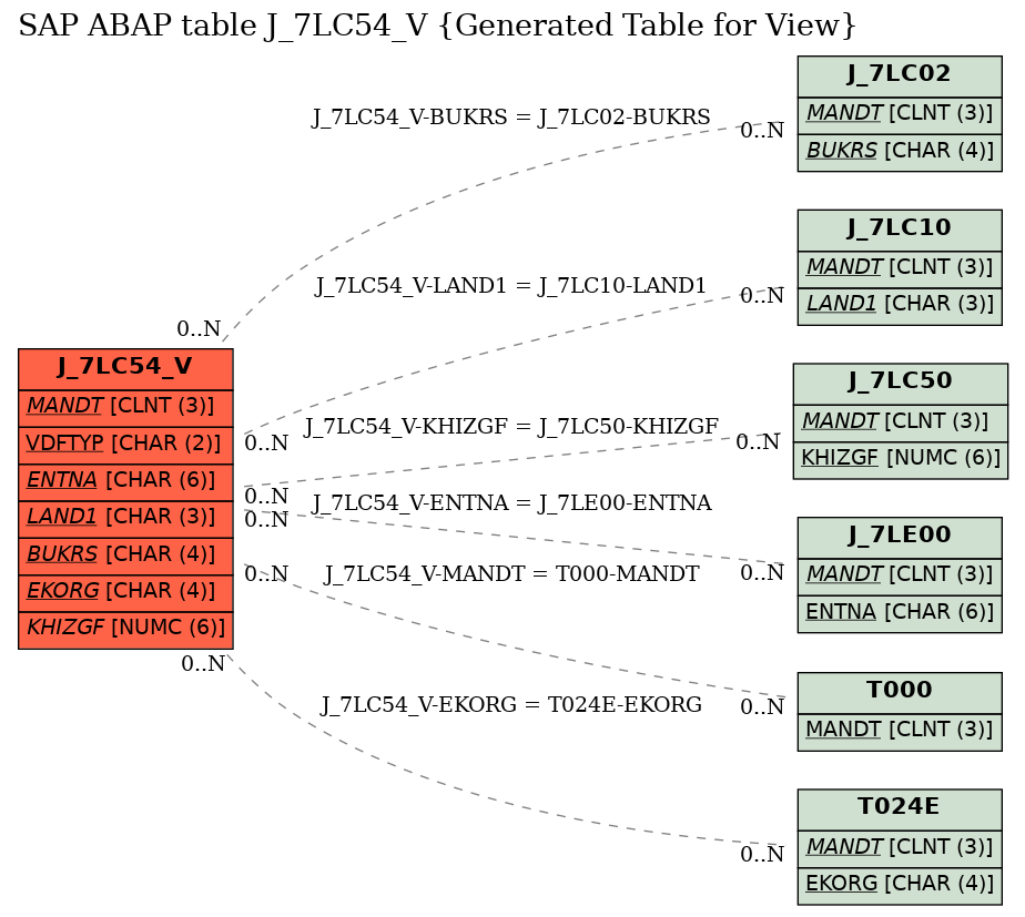 E-R Diagram for table J_7LC54_V (Generated Table for View)