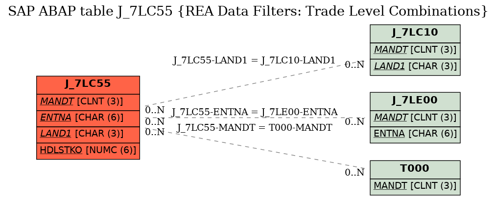 E-R Diagram for table J_7LC55 (REA Data Filters: Trade Level Combinations)