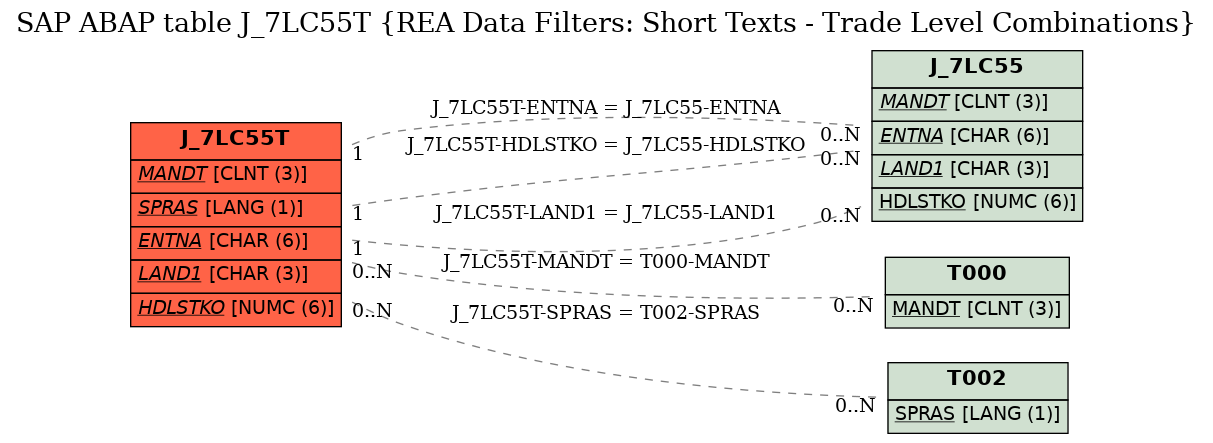 E-R Diagram for table J_7LC55T (REA Data Filters: Short Texts - Trade Level Combinations)