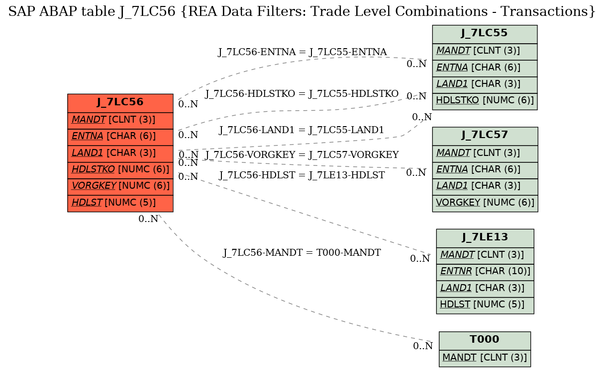 E-R Diagram for table J_7LC56 (REA Data Filters: Trade Level Combinations - Transactions)