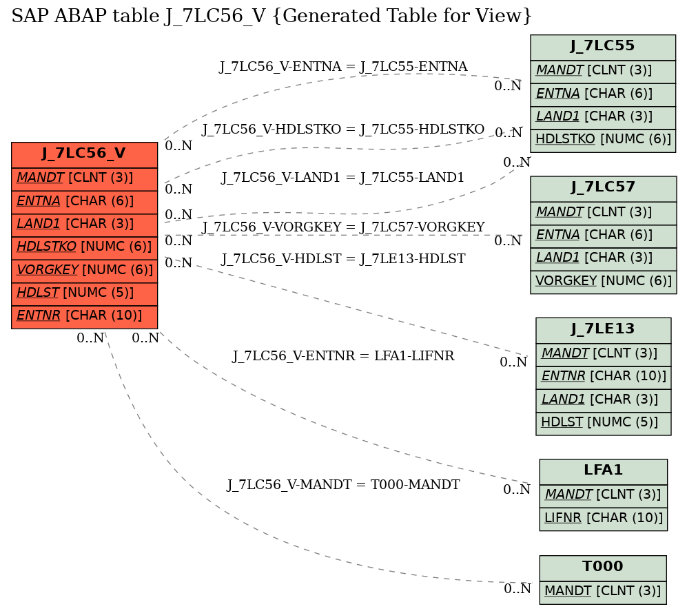 E-R Diagram for table J_7LC56_V (Generated Table for View)