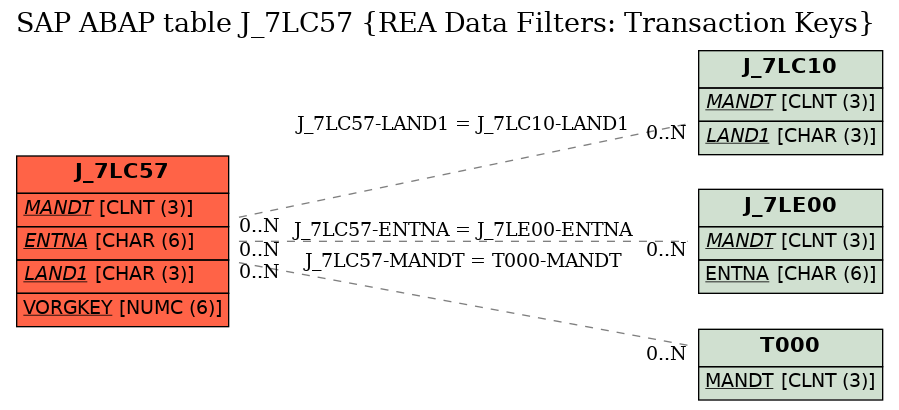 E-R Diagram for table J_7LC57 (REA Data Filters: Transaction Keys)