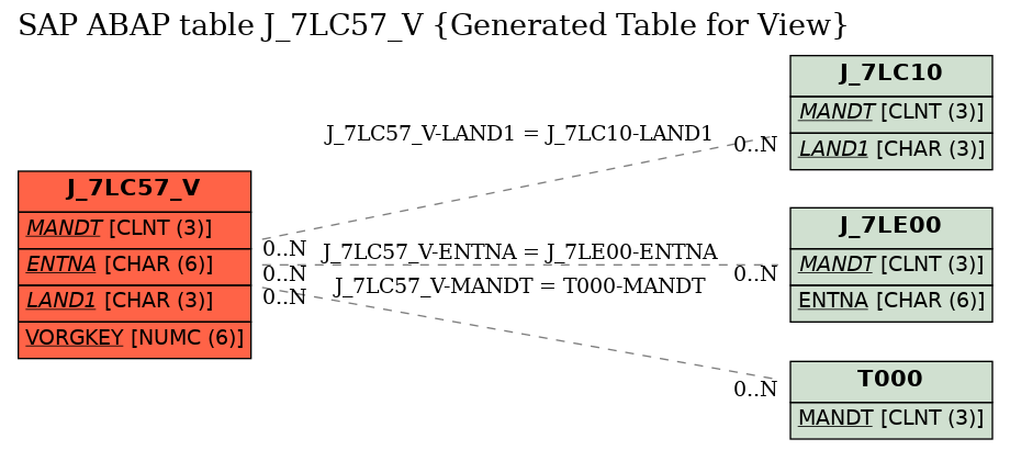 E-R Diagram for table J_7LC57_V (Generated Table for View)