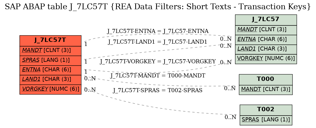 E-R Diagram for table J_7LC57T (REA Data Filters: Short Texts - Transaction Keys)