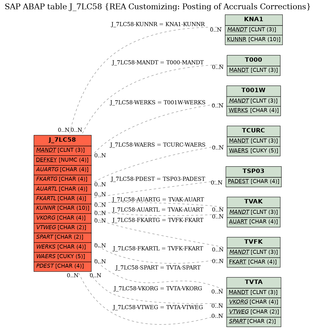 E-R Diagram for table J_7LC58 (REA Customizing: Posting of Accruals Corrections)