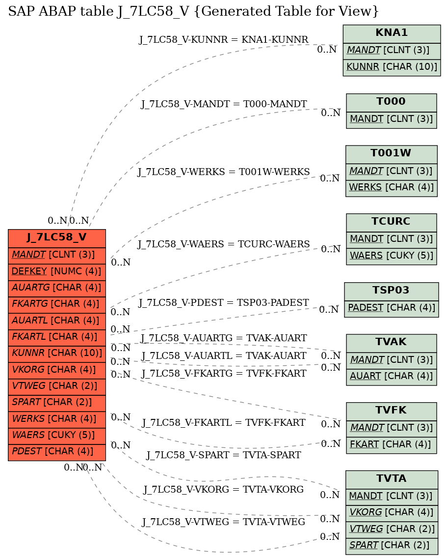 E-R Diagram for table J_7LC58_V (Generated Table for View)