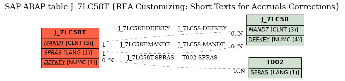 E-R Diagram for table J_7LC58T (REA Customizing: Short Texts for Accruals Corrections)