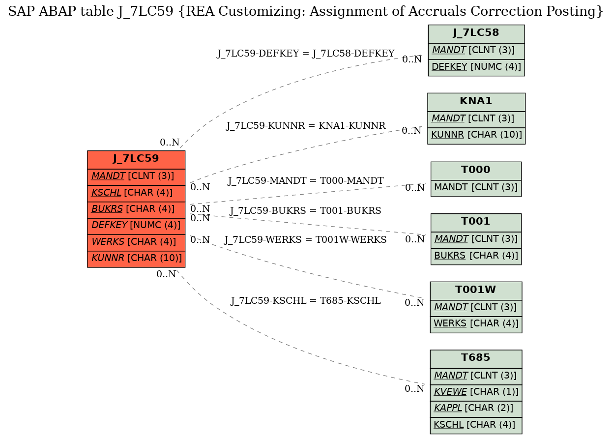 E-R Diagram for table J_7LC59 (REA Customizing: Assignment of Accruals Correction Posting)