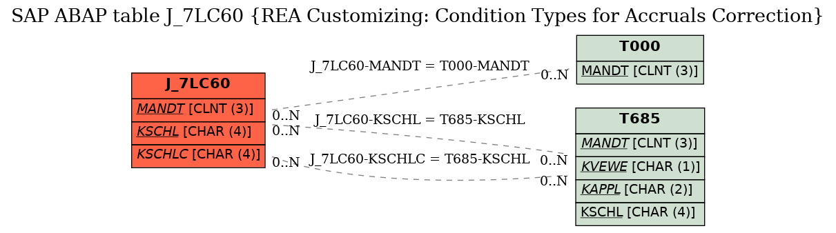 E-R Diagram for table J_7LC60 (REA Customizing: Condition Types for Accruals Correction)
