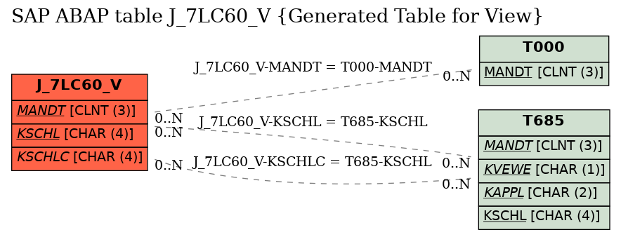 E-R Diagram for table J_7LC60_V (Generated Table for View)