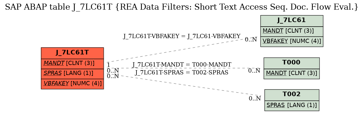 E-R Diagram for table J_7LC61T (REA Data Filters: Short Text Access Seq. Doc. Flow Eval.)