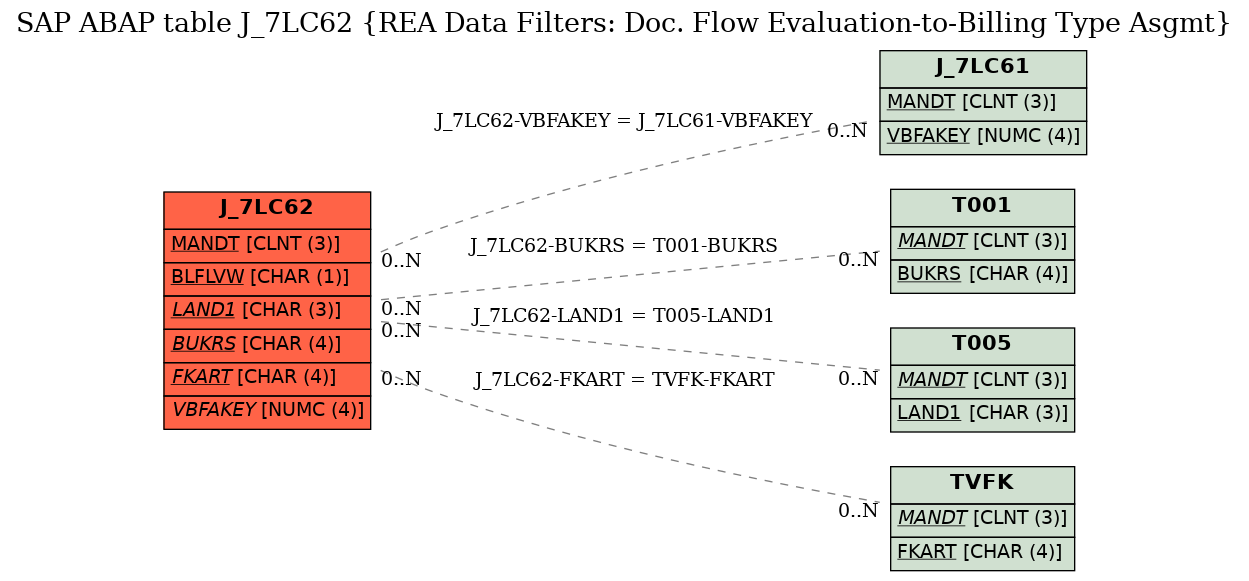 E-R Diagram for table J_7LC62 (REA Data Filters: Doc. Flow Evaluation-to-Billing Type Asgmt)