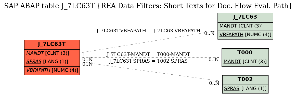 E-R Diagram for table J_7LC63T (REA Data Filters: Short Texts for Doc. Flow Eval. Path)