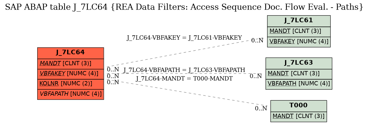 E-R Diagram for table J_7LC64 (REA Data Filters: Access Sequence Doc. Flow Eval. - Paths)