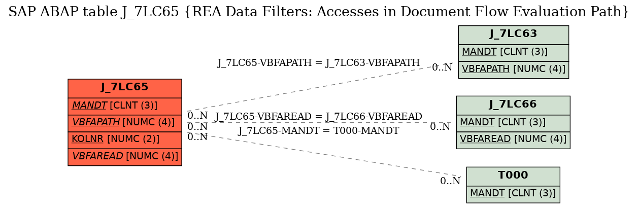 E-R Diagram for table J_7LC65 (REA Data Filters: Accesses in Document Flow Evaluation Path)