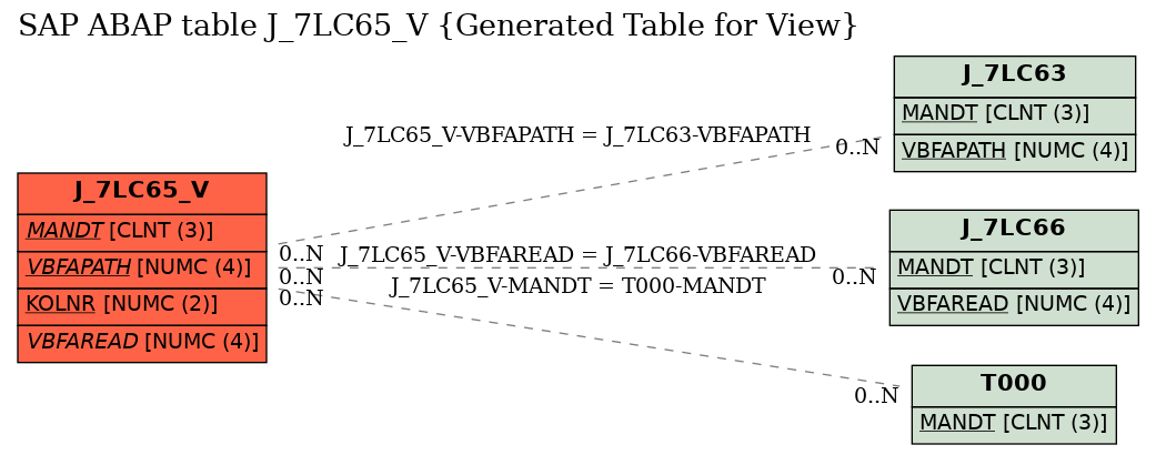 E-R Diagram for table J_7LC65_V (Generated Table for View)