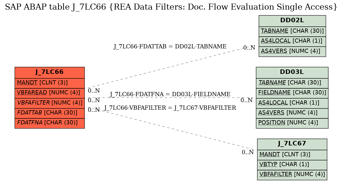 E-R Diagram for table J_7LC66 (REA Data Filters: Doc. Flow Evaluation Single Access)