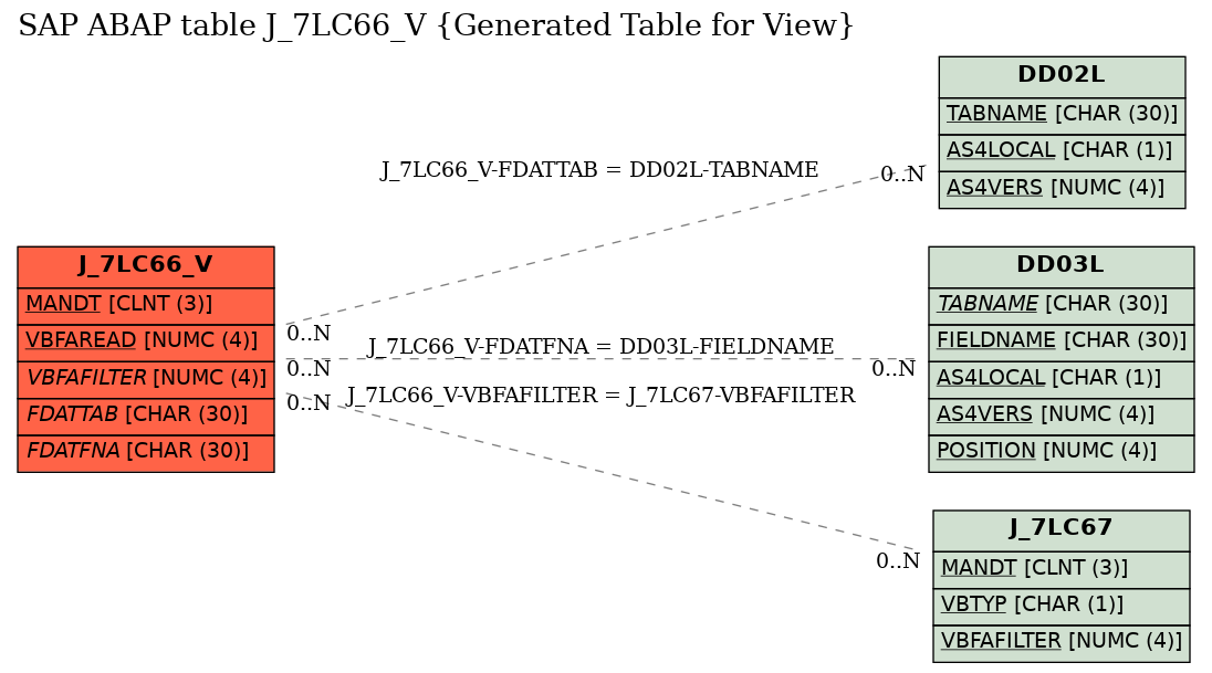 E-R Diagram for table J_7LC66_V (Generated Table for View)