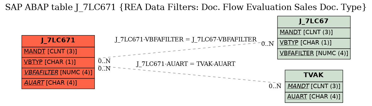 E-R Diagram for table J_7LC671 (REA Data Filters: Doc. Flow Evaluation Sales Doc. Type)