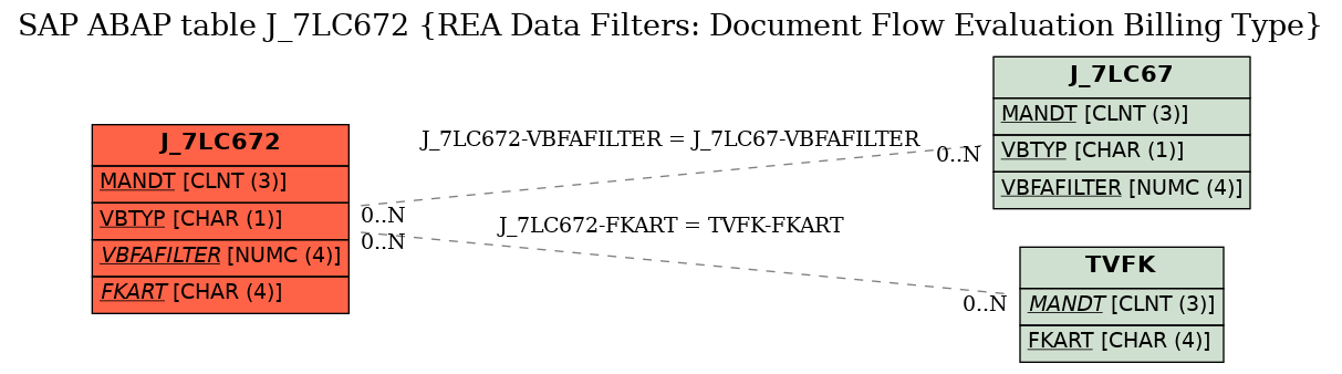 E-R Diagram for table J_7LC672 (REA Data Filters: Document Flow Evaluation Billing Type)