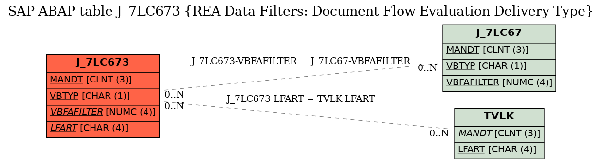 E-R Diagram for table J_7LC673 (REA Data Filters: Document Flow Evaluation Delivery Type)