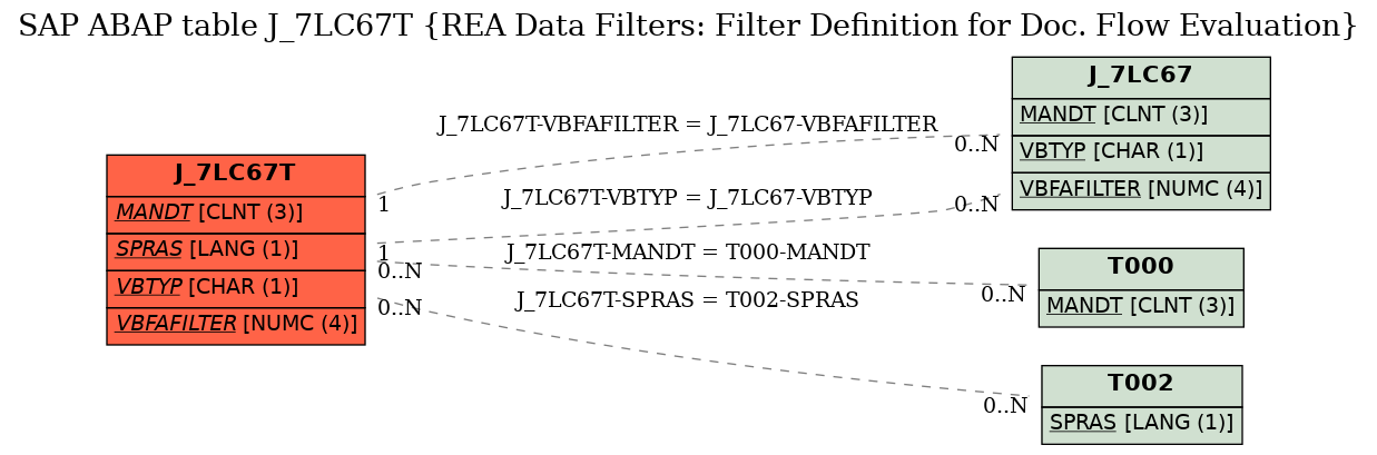 E-R Diagram for table J_7LC67T (REA Data Filters: Filter Definition for Doc. Flow Evaluation)