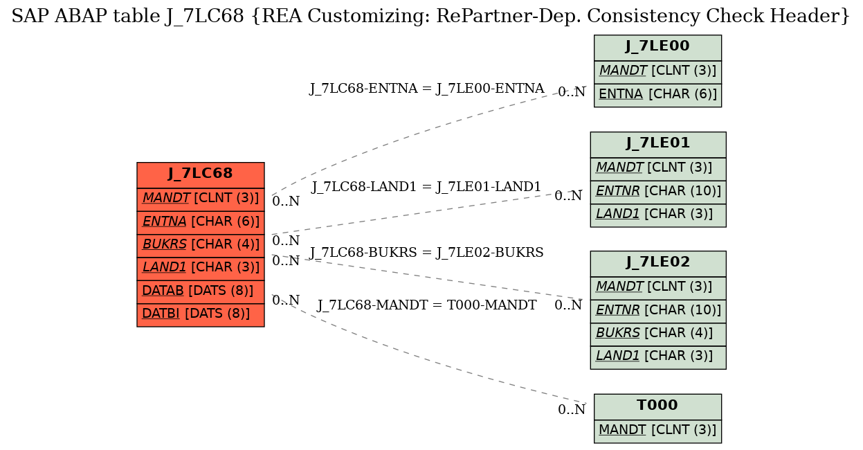 E-R Diagram for table J_7LC68 (REA Customizing: RePartner-Dep. Consistency Check Header)