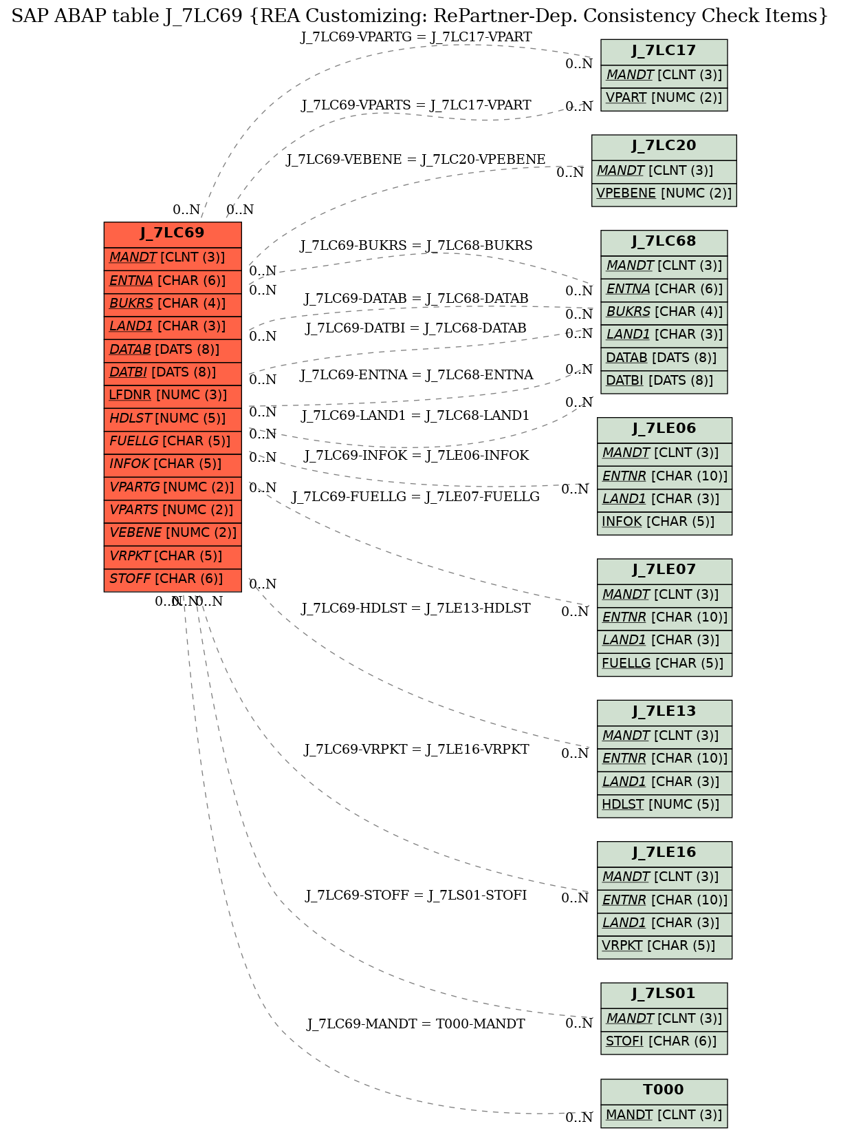 E-R Diagram for table J_7LC69 (REA Customizing: RePartner-Dep. Consistency Check Items)