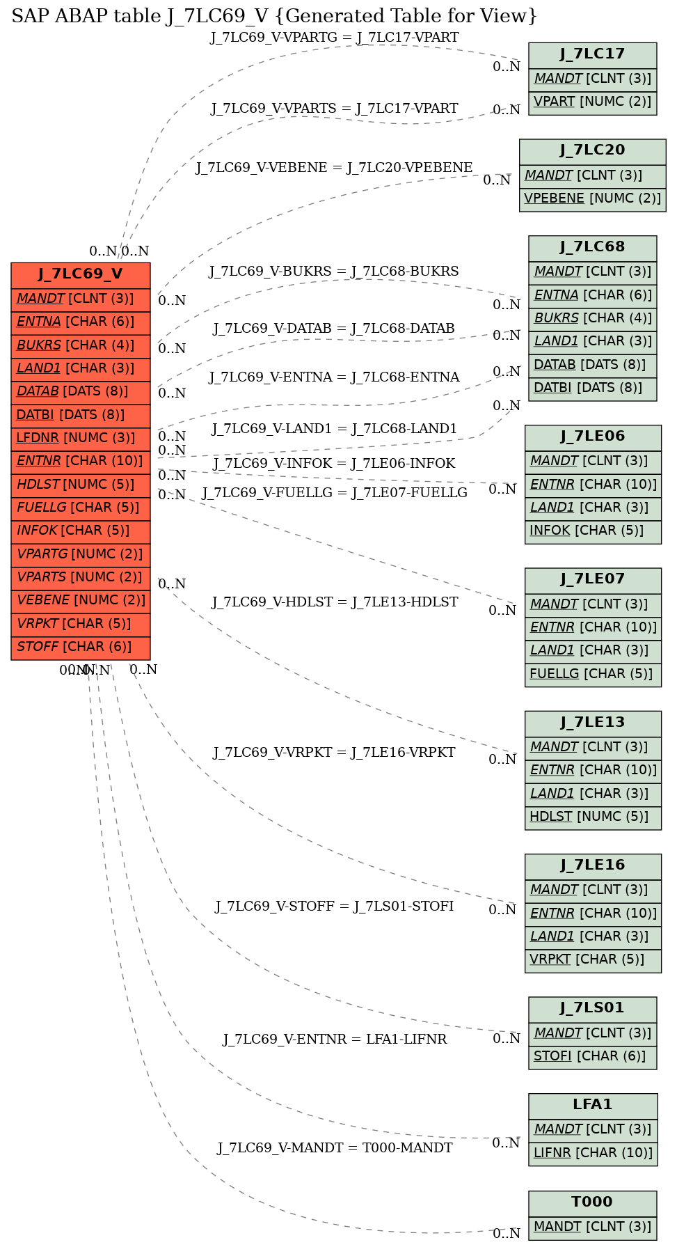 E-R Diagram for table J_7LC69_V (Generated Table for View)