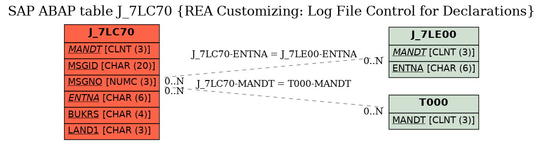 E-R Diagram for table J_7LC70 (REA Customizing: Log File Control for Declarations)