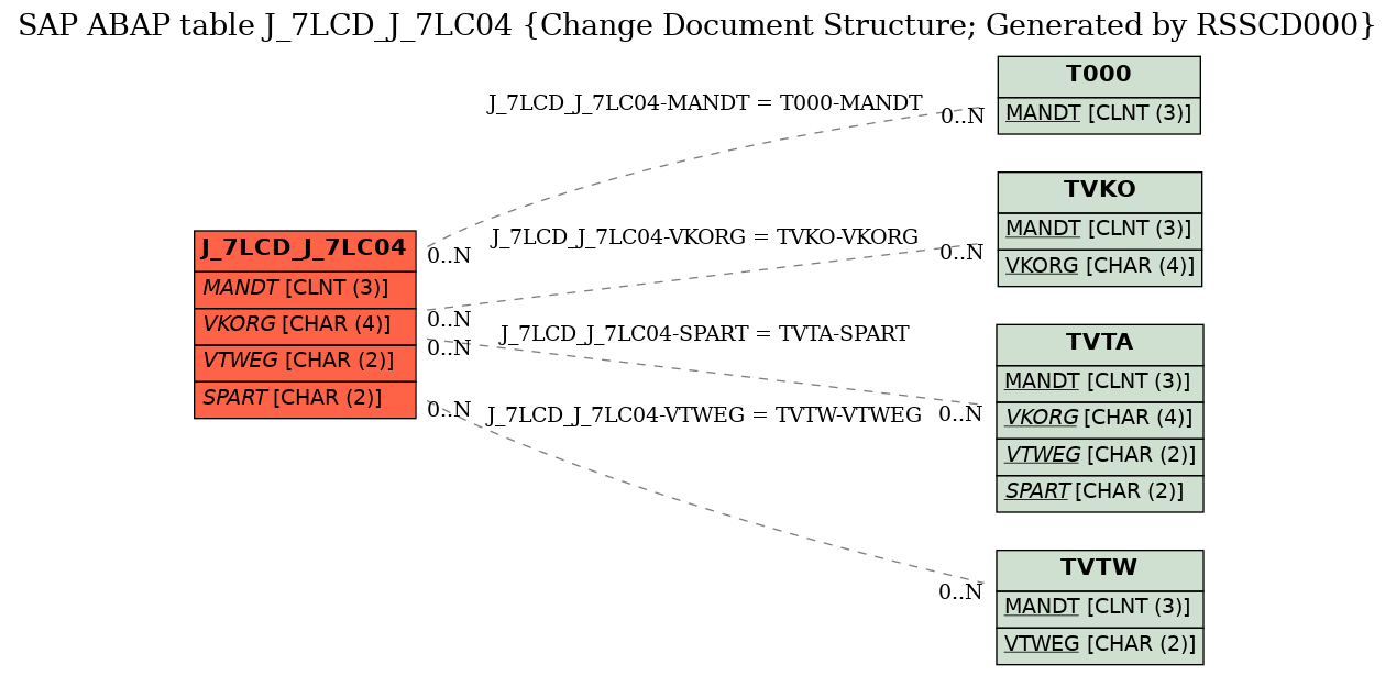 E-R Diagram for table J_7LCD_J_7LC04 (Change Document Structure; Generated by RSSCD000)