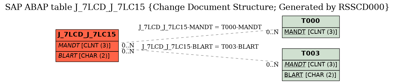 E-R Diagram for table J_7LCD_J_7LC15 (Change Document Structure; Generated by RSSCD000)