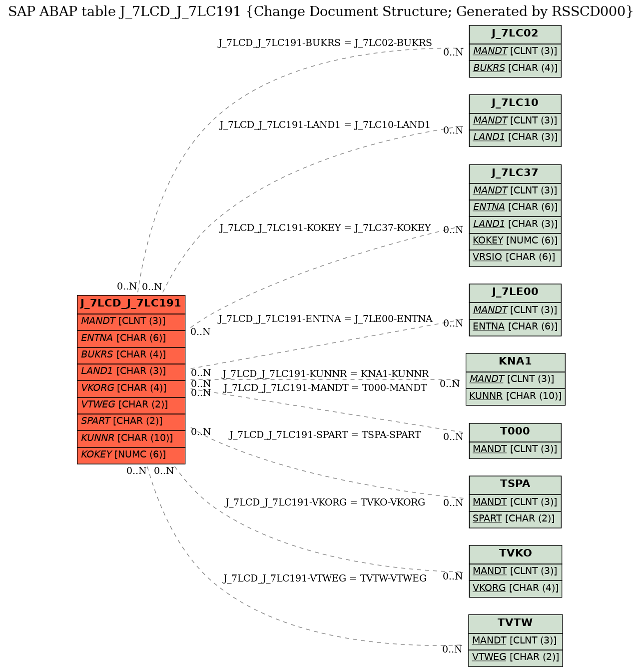 E-R Diagram for table J_7LCD_J_7LC191 (Change Document Structure; Generated by RSSCD000)