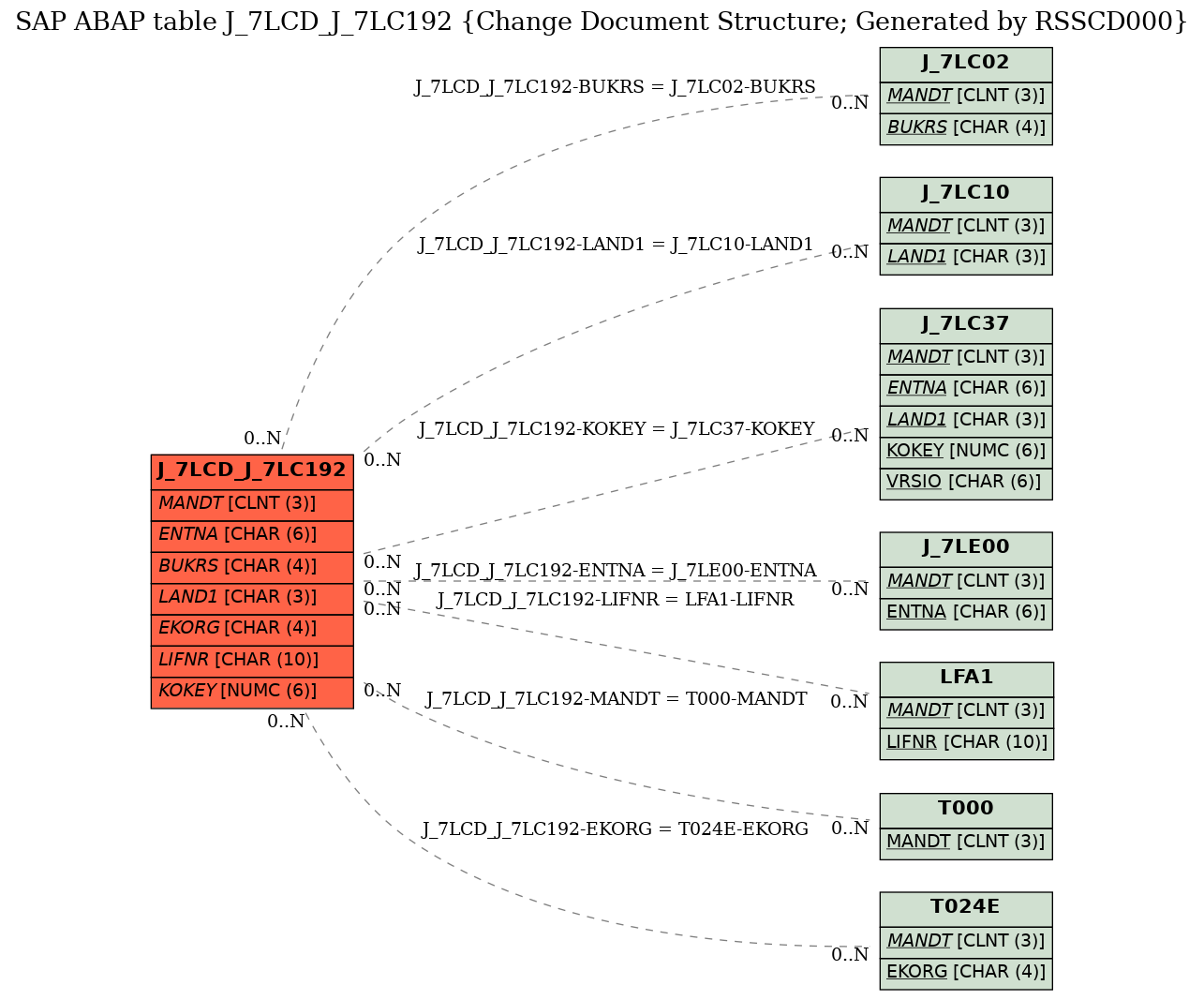 E-R Diagram for table J_7LCD_J_7LC192 (Change Document Structure; Generated by RSSCD000)