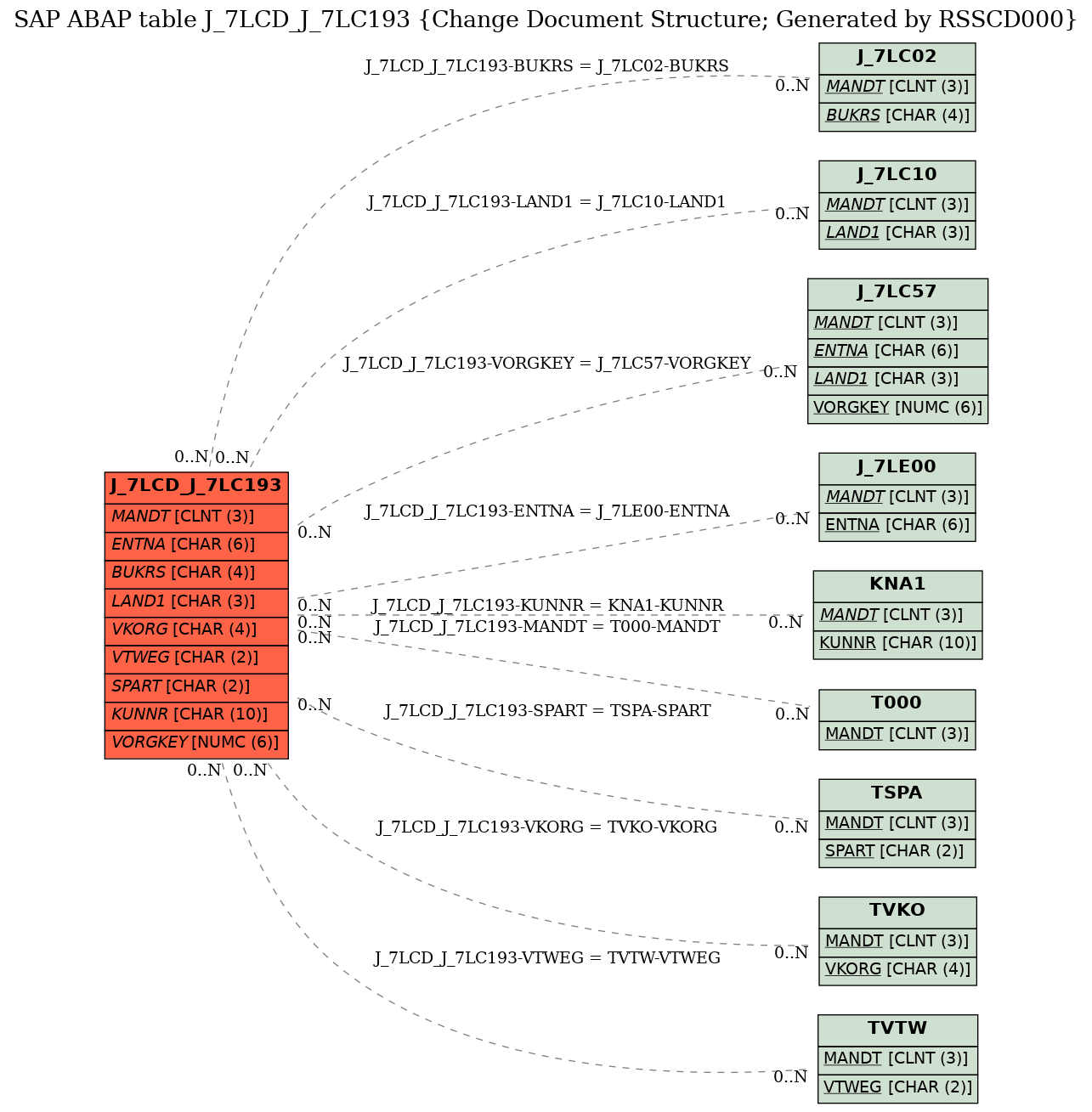 E-R Diagram for table J_7LCD_J_7LC193 (Change Document Structure; Generated by RSSCD000)